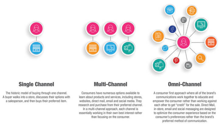 How Homeware Retailer Sass & Belle Is Creating An Omni-channel Marketing  Strategy