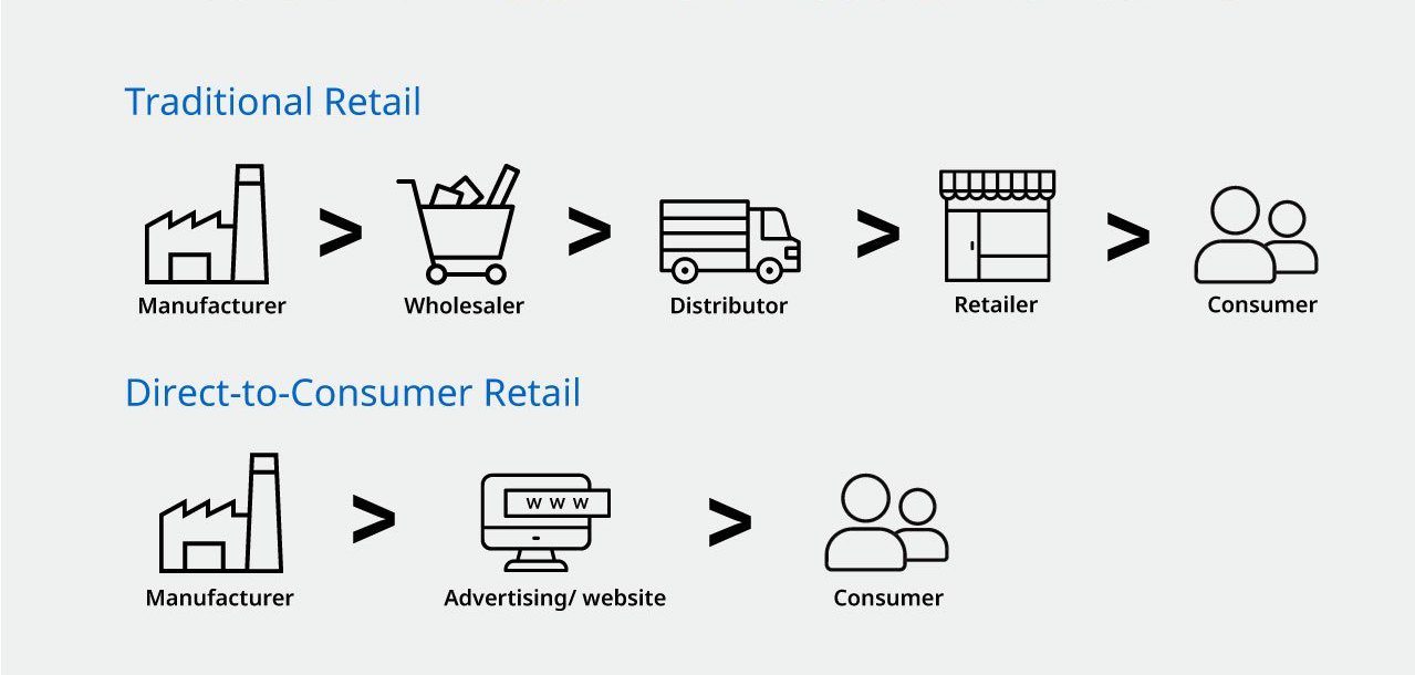 online direct sales support marking and