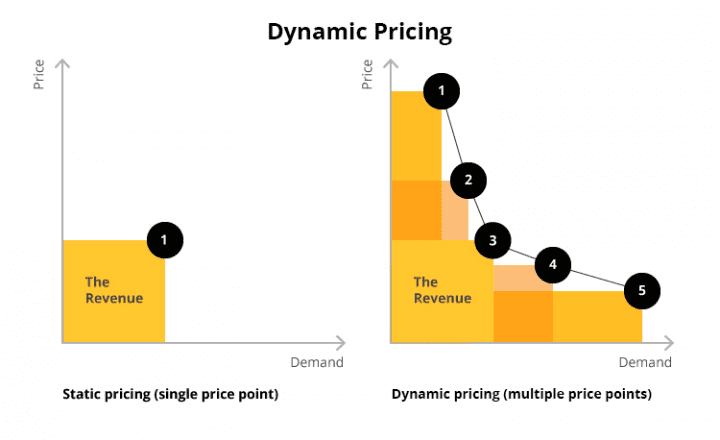 Dynamic-Pricing-strategy