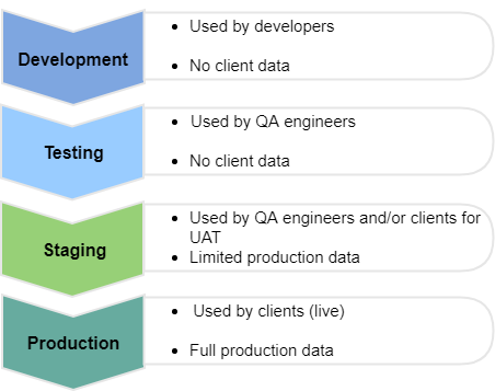 Testing and Staging Environments in eCommerce Implementation