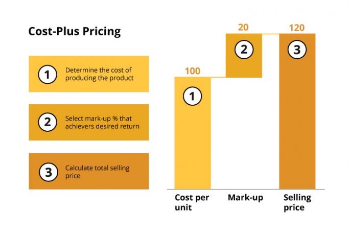 3 pricing strategies