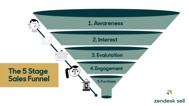 Understanding the B2B Sales Funnel to Optimize Your Pipeline | OroCommerce