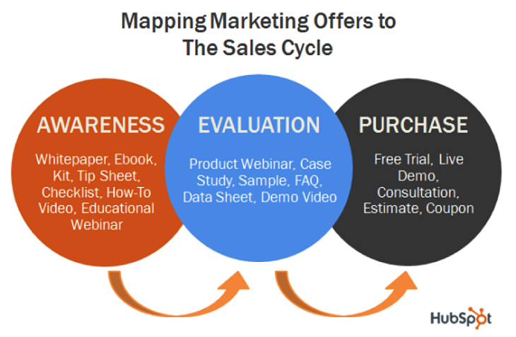 Understanding the B2B Sales Funnel to Optimize Your Pipeline | OroCommerce