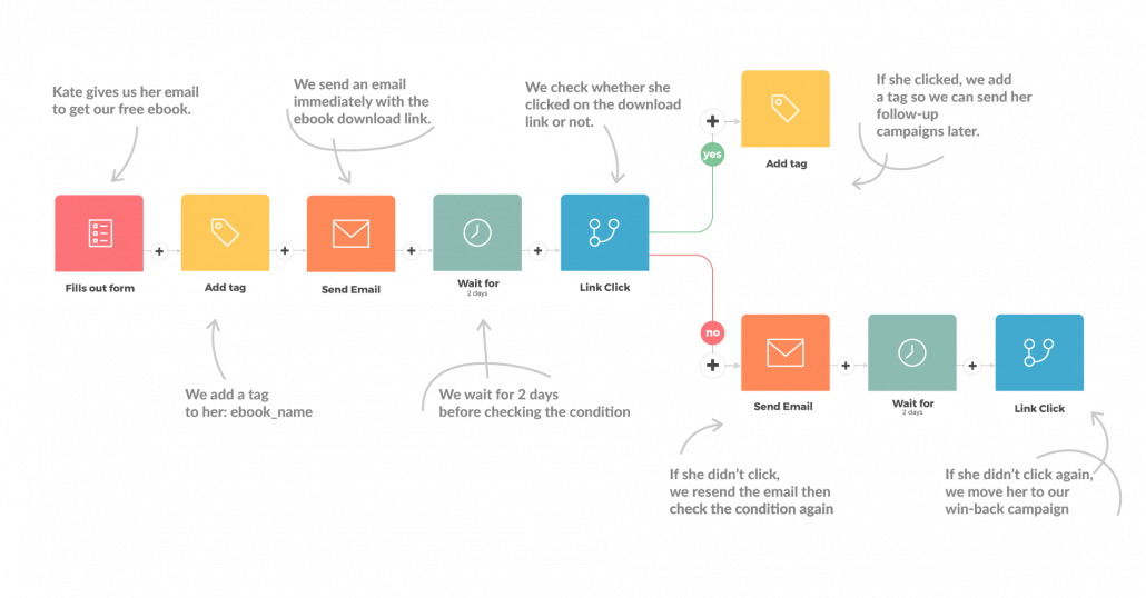 Understanding the B2B Sales Funnel to Optimize Your Pipeline | OroCommerce