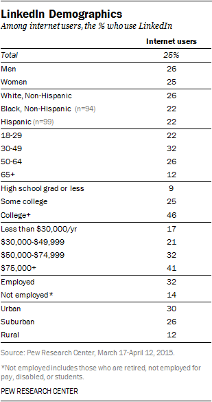 LinkedIn Demographics