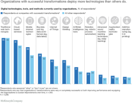 How to Measure Digital Transformation Success | OroCommerce
