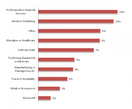 b2b ecommerce conversion rates industry