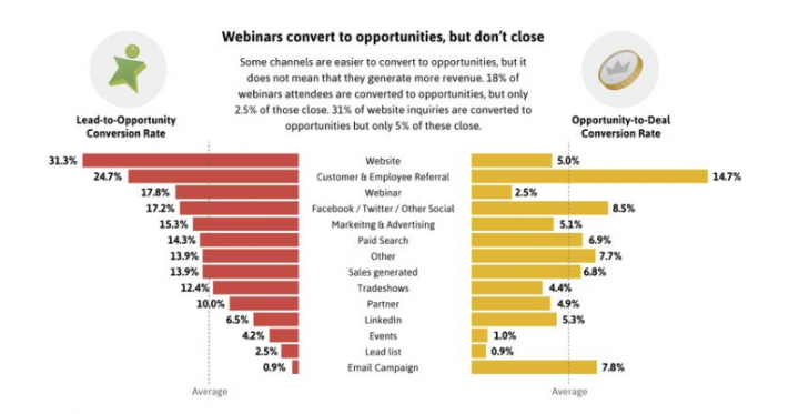 b2b ecommerce conversion rate by channel