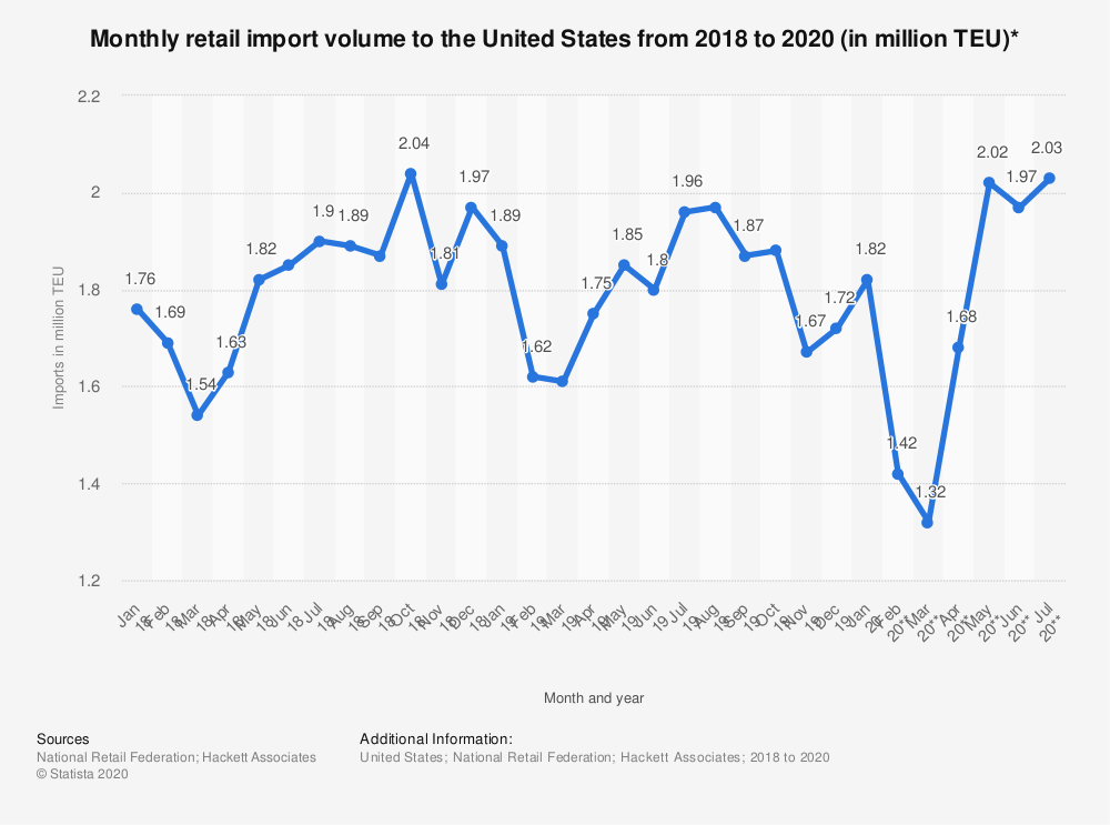 volume of monthly retail imports march 2020 roundup