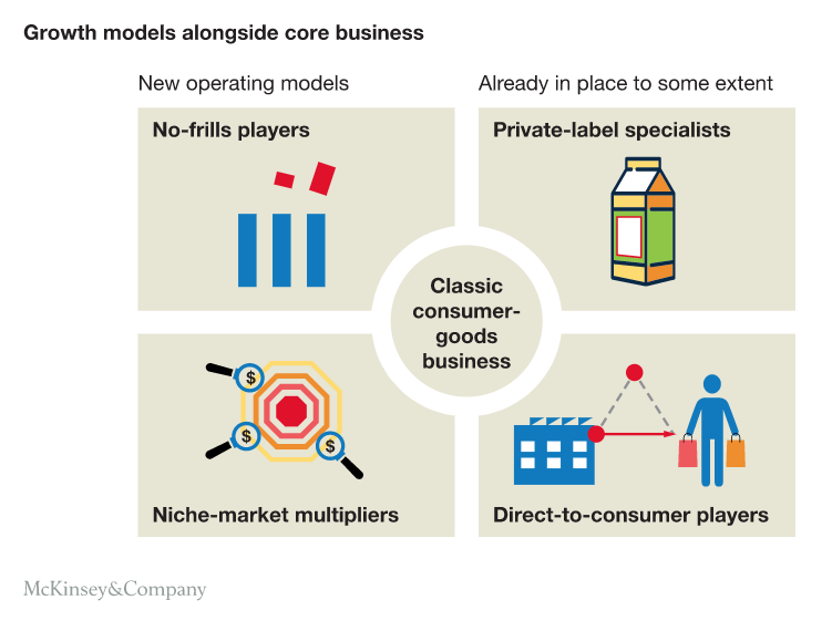 cpg ecommerce markets