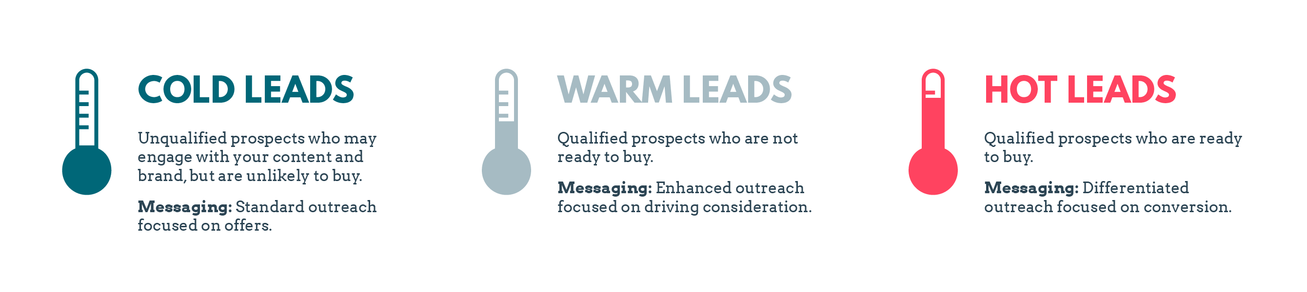 hot cold or warm leads
