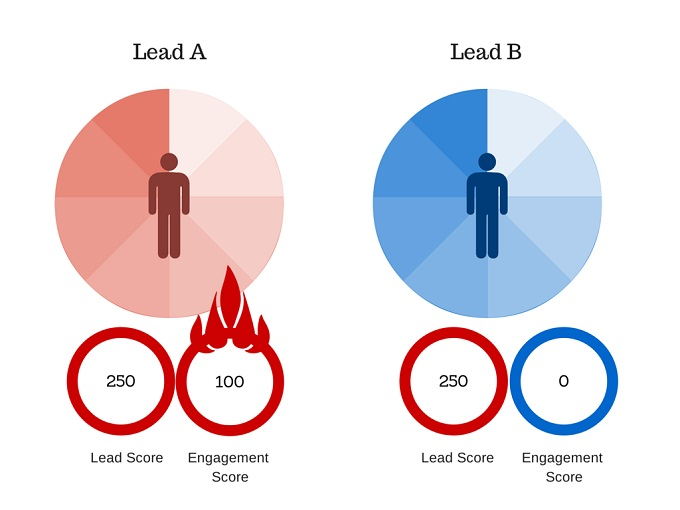 lead-a-vs-lead-b-comparison