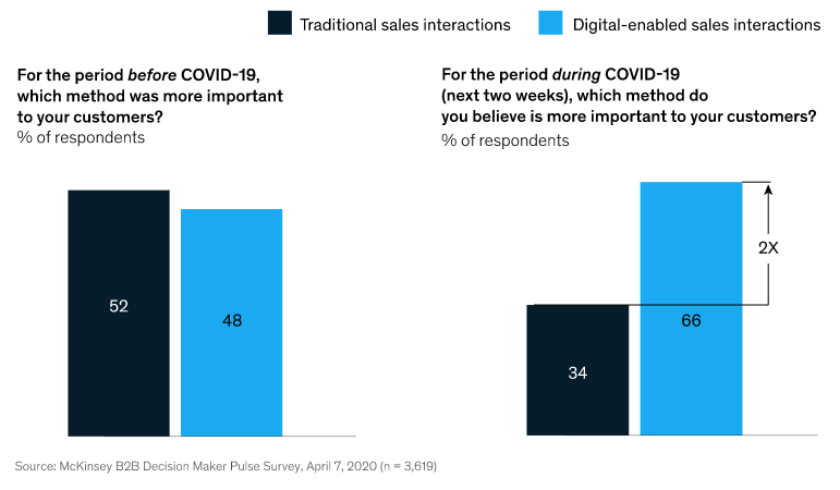 Digital transformation in B2B sales