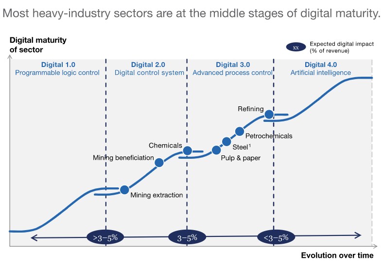 Feuille de route de numérisation de l'industrie manufacturière