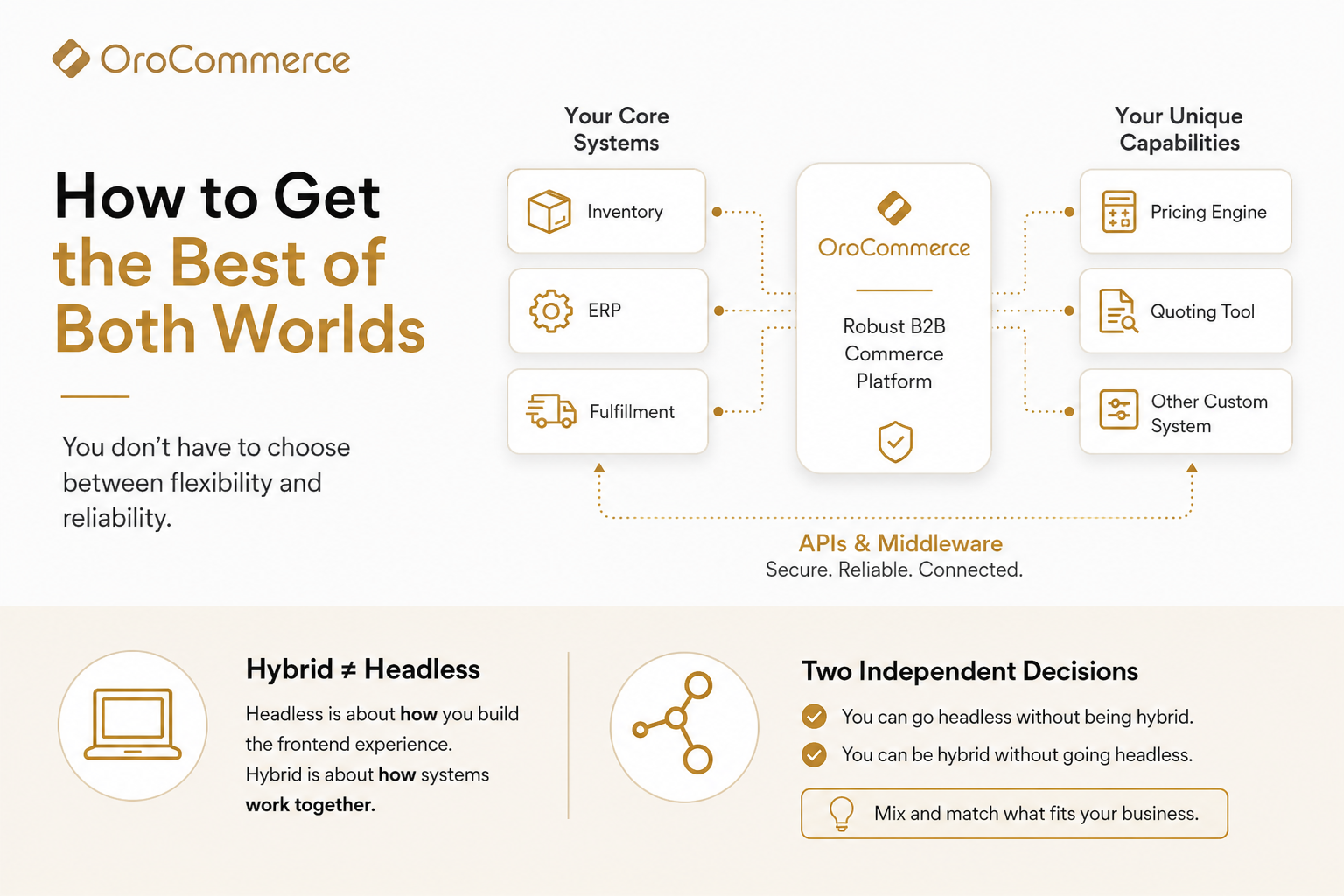 customer ecommerce vs off the shelf