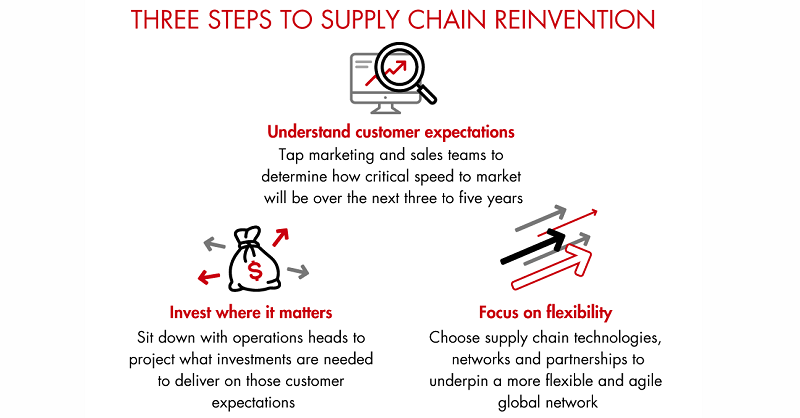 great supply chain management