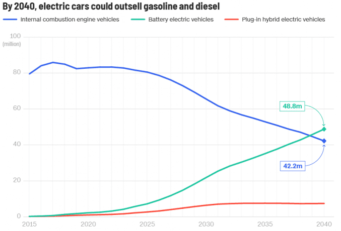 electric cars chart
