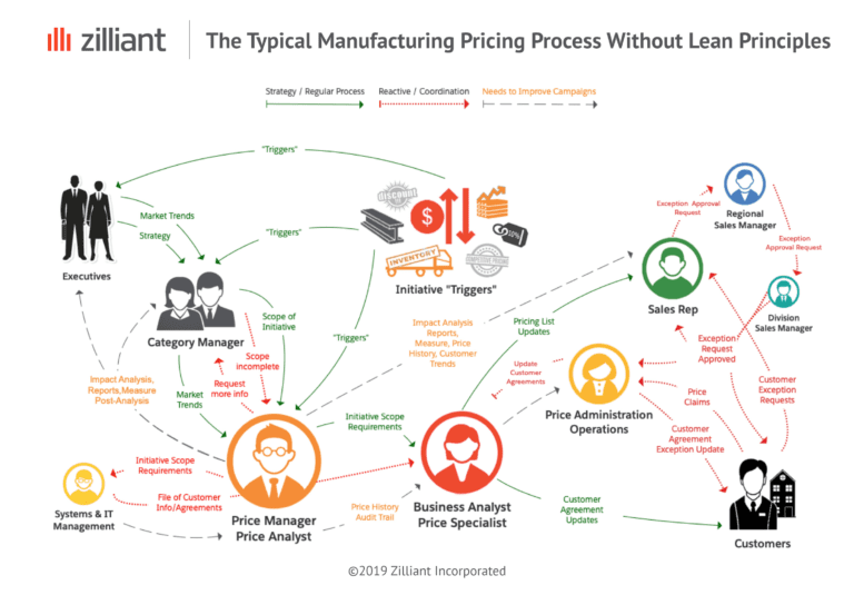Zilliant pricing process