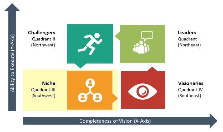 Is Niche Player in 2020 Gartner Magic Quadrant for Digital