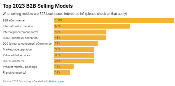 B2B selling models chart 2022