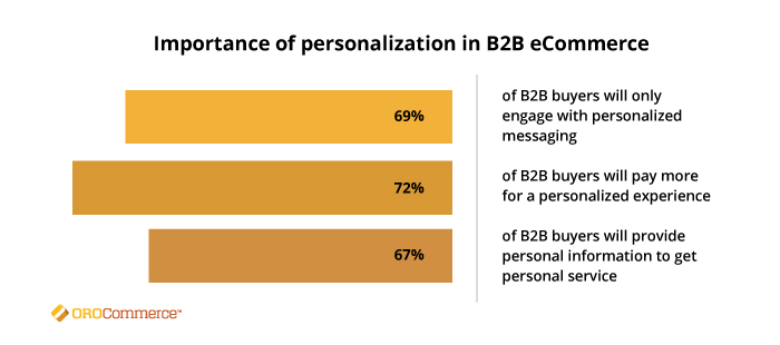personalization trend in 2021 in b2b ecommerce