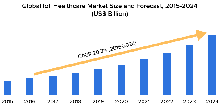Global IoT Healthcare Market Size