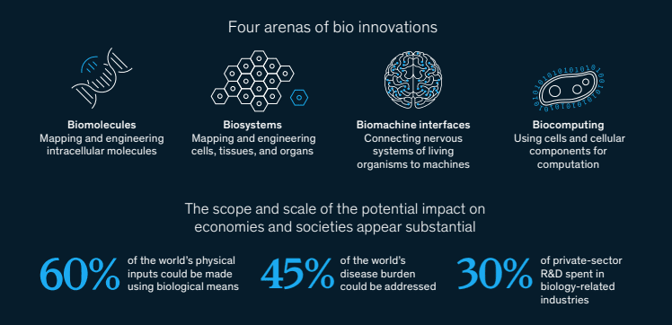 Four arenas for digital revolution