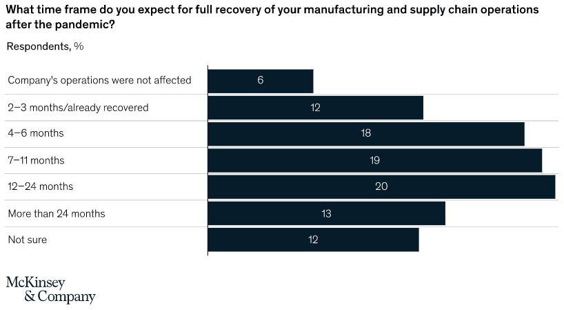digital transformation sentiment manufacturers distributors