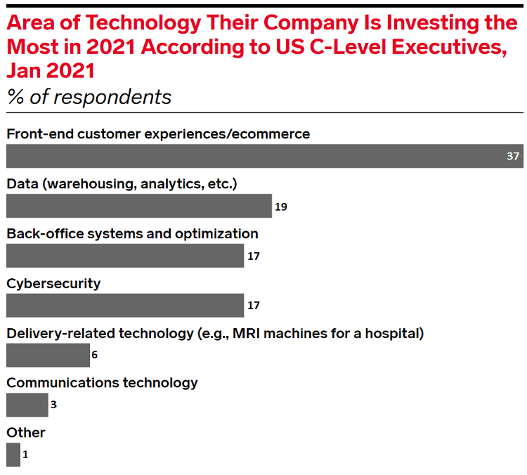 emarketer area of technology company investing most 2021