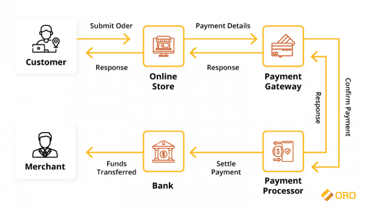 Payment Gateway in eCommerce: What It Is & How It Works | OroCommerce