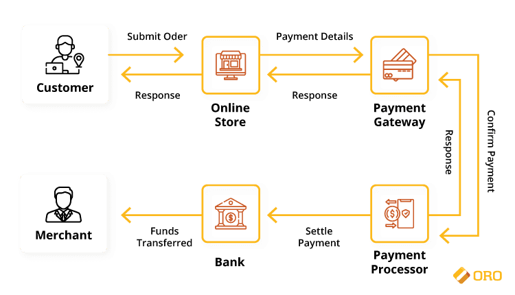 Payment Gateway in eCommerce: What It Is & How It Works | OroCommerce