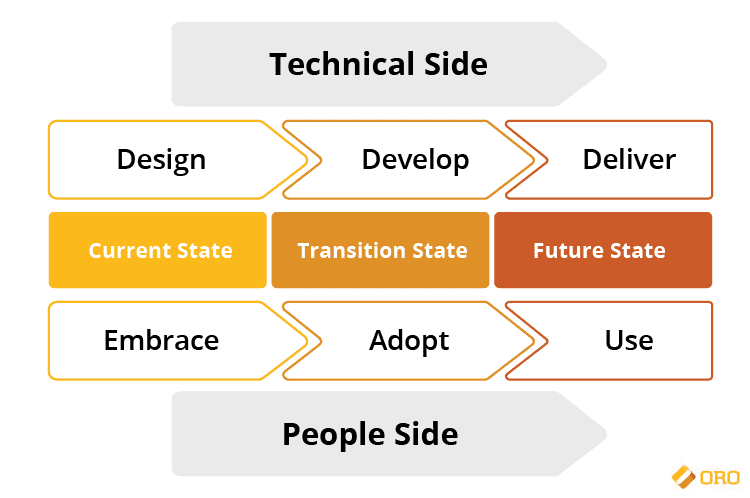 Technology Change Management in eCommerce: Addressing Resistance and Achieving Success | OroCommerce