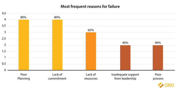 technology and change management