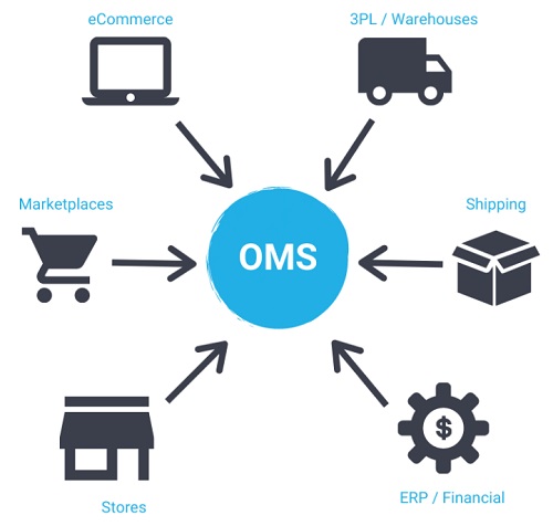 Order Management System (OMS): Solutions and Alternatives Guide |  OroCommerce