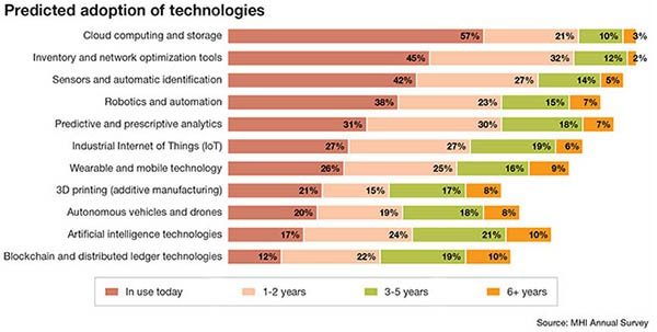 adoption-of-tech