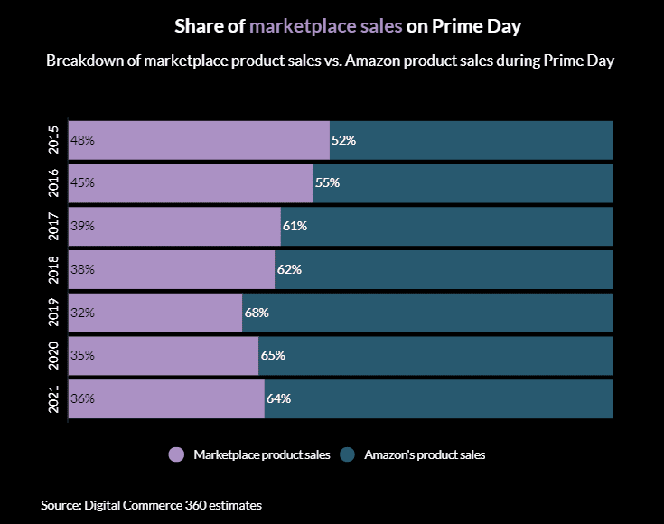 June 21 B2b Ecommerce Roundup Delta Variant 5g Growth Prime Day Orocommerce