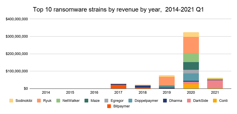 Top 10 Ransomware-Arten je Umsatzgröße, Q1 2014-2021