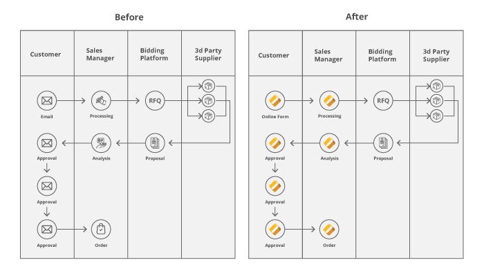 B2G eCommerce: Secrets to Successful Business to Government Selling |  OroCommerce