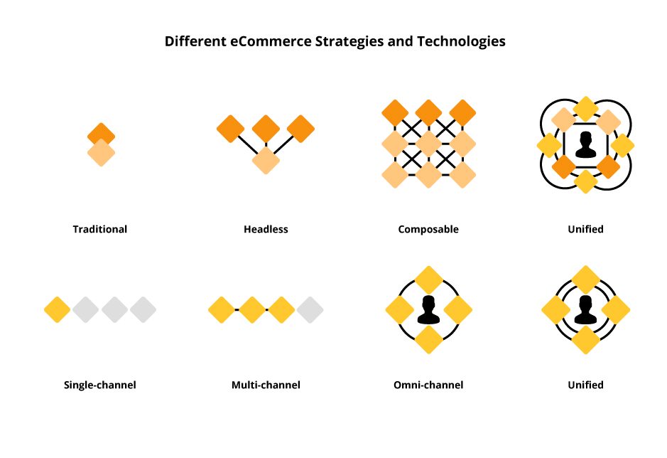 Unified Commerce Platform to Centralize All of Your Sales Channels