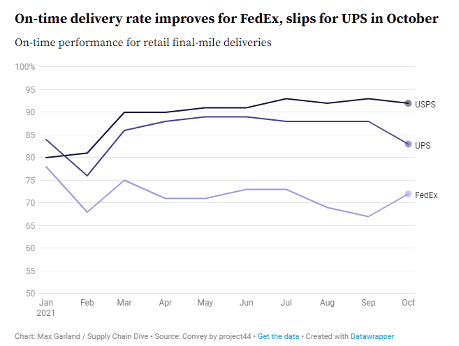 b2b-ecommerce-november-2021-supply-chain