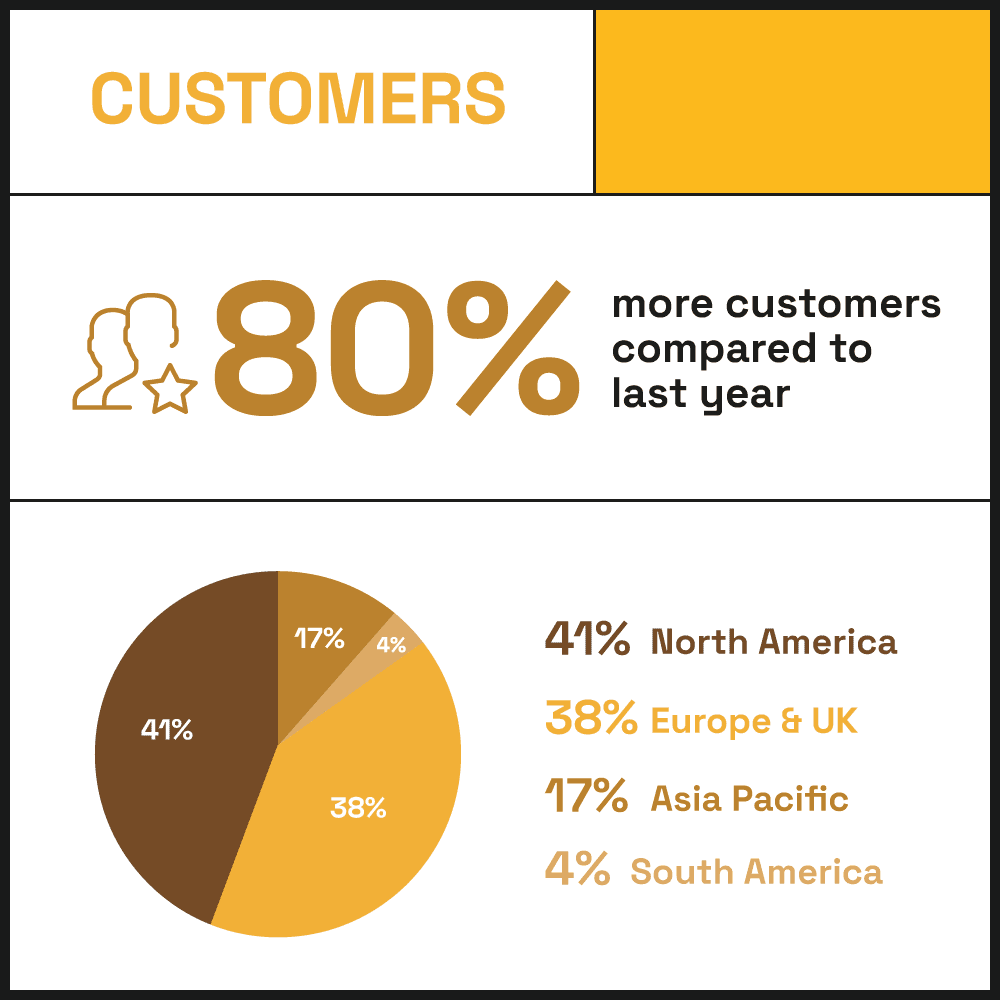 customers-2021-review