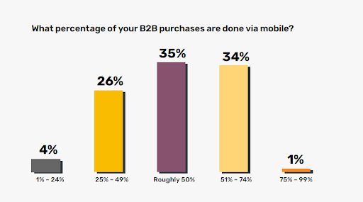 B2B purchases are increasingly done through a mobile device
