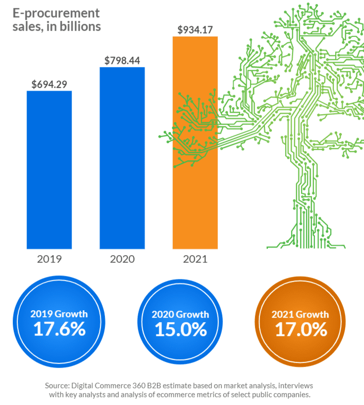 The numbers behind e-procurement’s $1 trillion mark 