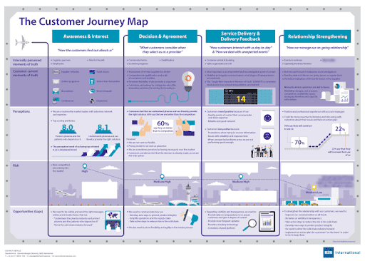 b2b customer journey map examples