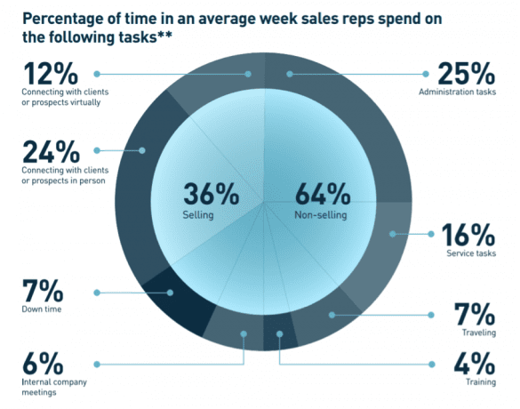 sales process automation