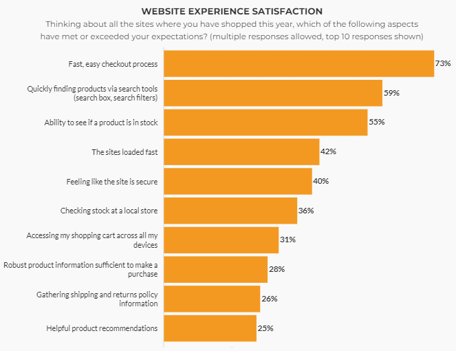 website-experience-satisfaction-2022-march-b2b-ecommerce