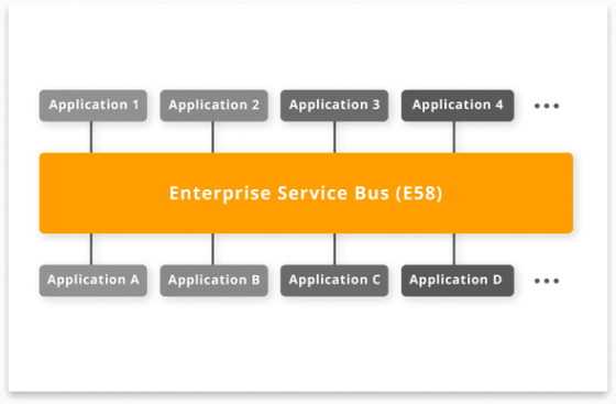 Enterprise Service Bus