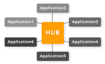 hub integration
