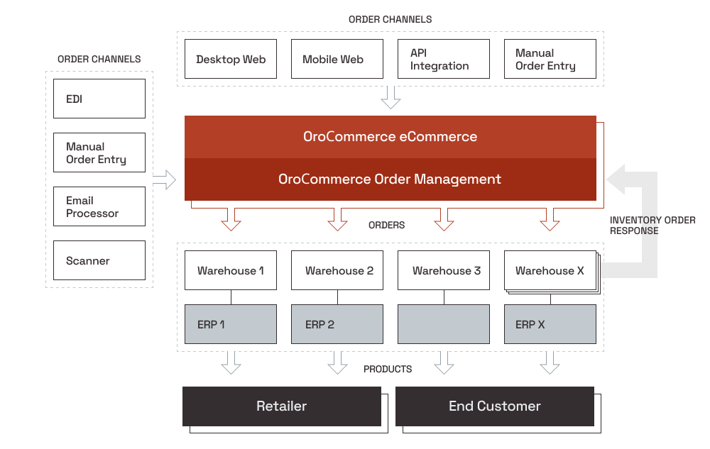 orocommerce headless