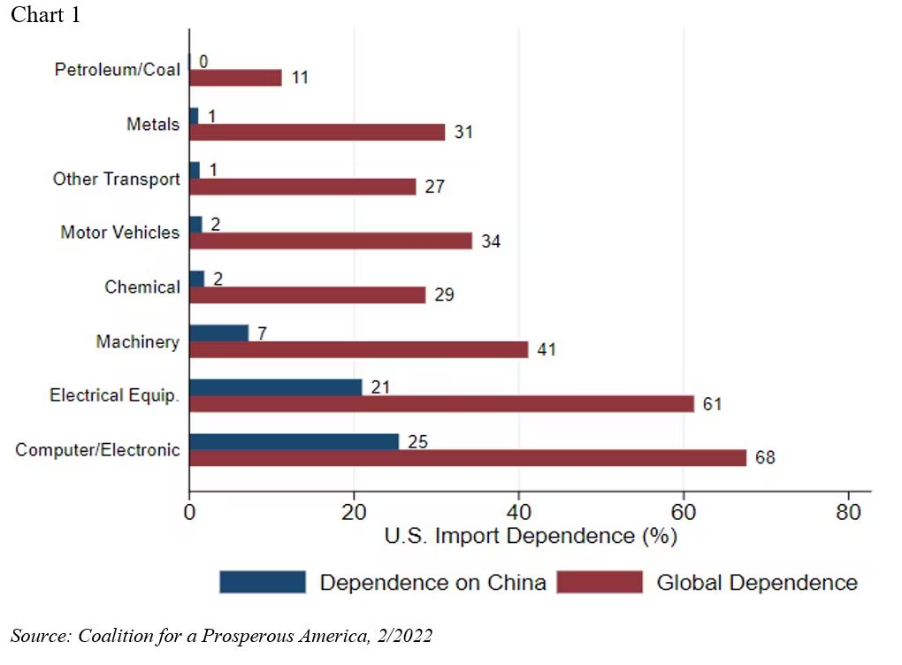 us economy imports